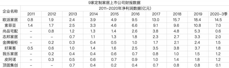 定制家居黄金十年 还能飞驰多久？