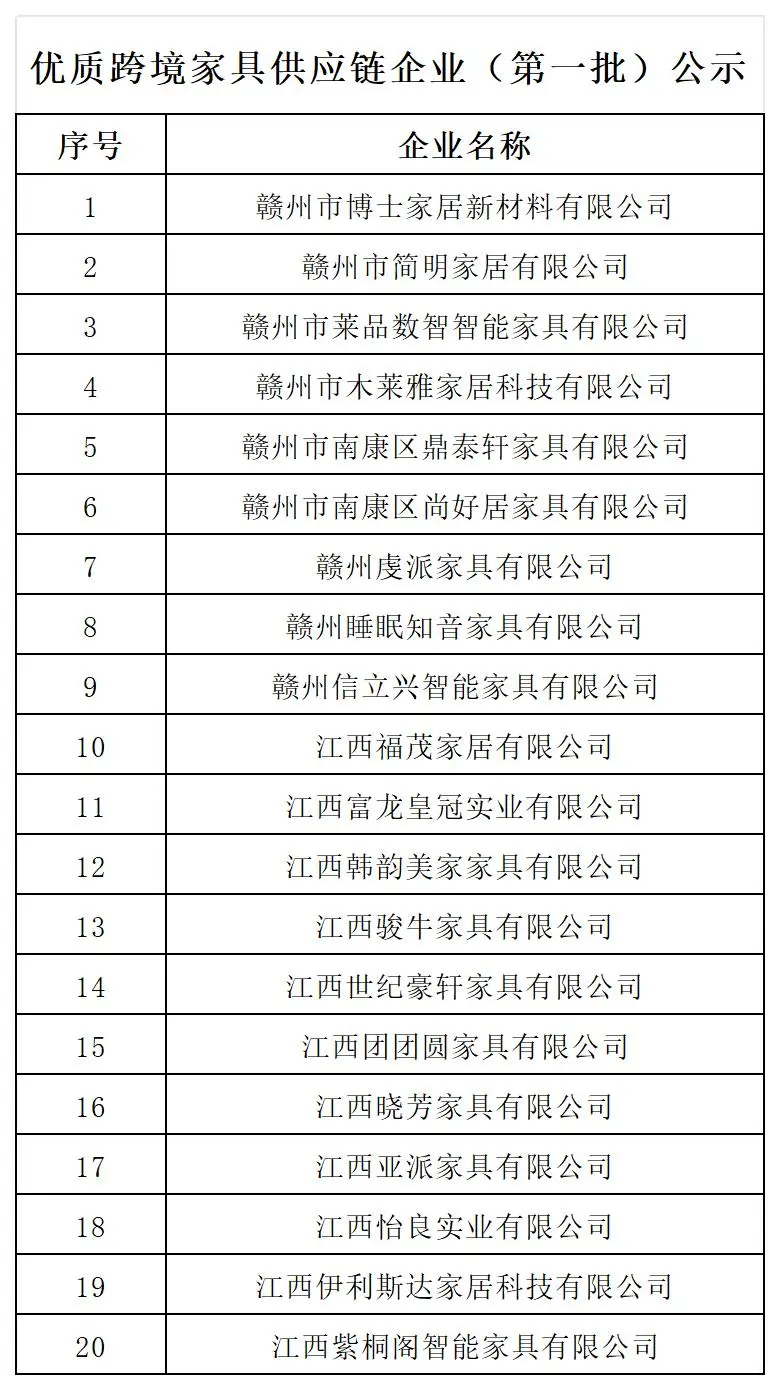 南康优质跨境家具供应链企业（第一批）公示